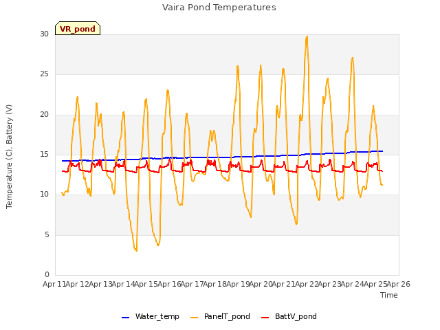plot of Vaira Pond Temperatures