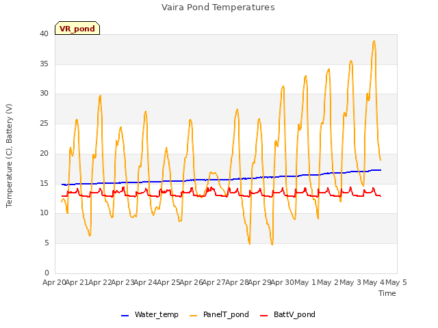 plot of Vaira Pond Temperatures