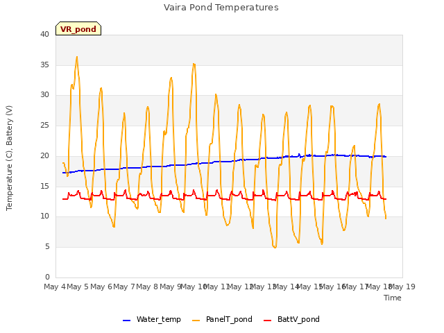 plot of Vaira Pond Temperatures