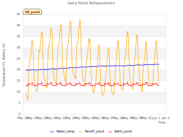 plot of Vaira Pond Temperatures