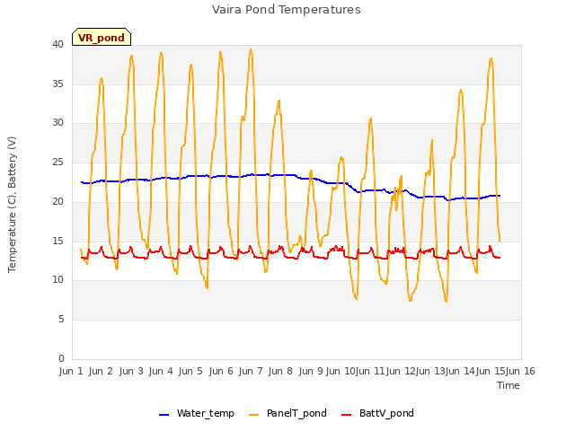 plot of Vaira Pond Temperatures