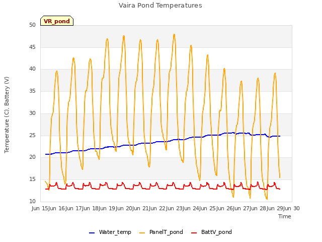 plot of Vaira Pond Temperatures