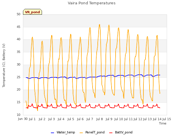 plot of Vaira Pond Temperatures