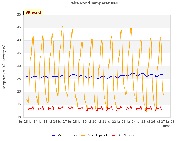plot of Vaira Pond Temperatures