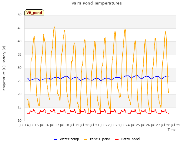 plot of Vaira Pond Temperatures
