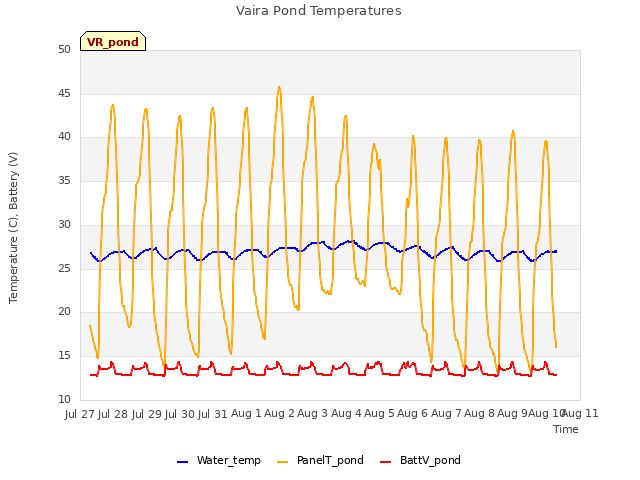 plot of Vaira Pond Temperatures