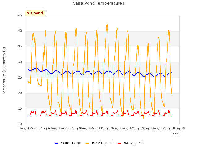 plot of Vaira Pond Temperatures