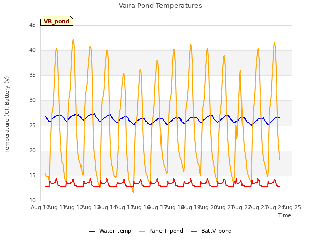 plot of Vaira Pond Temperatures