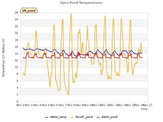plot of Vaira Pond Temperatures