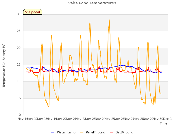 plot of Vaira Pond Temperatures