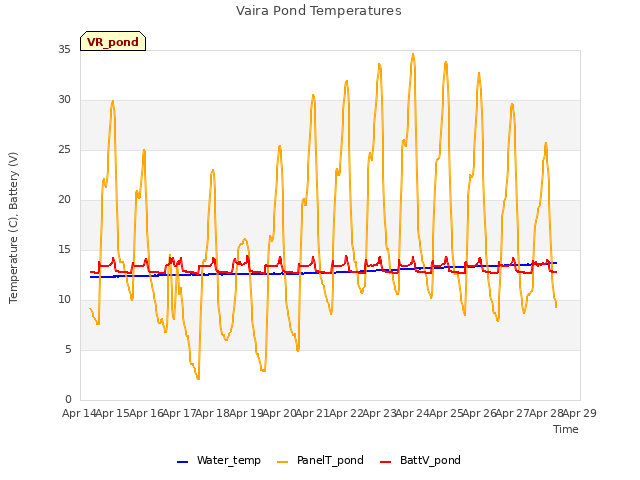 plot of Vaira Pond Temperatures