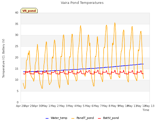 plot of Vaira Pond Temperatures