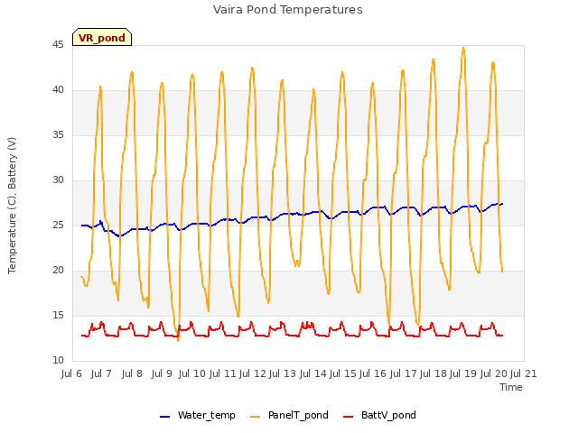 plot of Vaira Pond Temperatures
