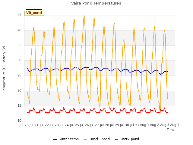 plot of Vaira Pond Temperatures