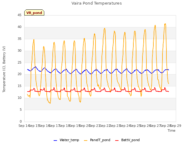 plot of Vaira Pond Temperatures