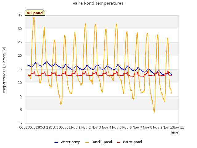 plot of Vaira Pond Temperatures