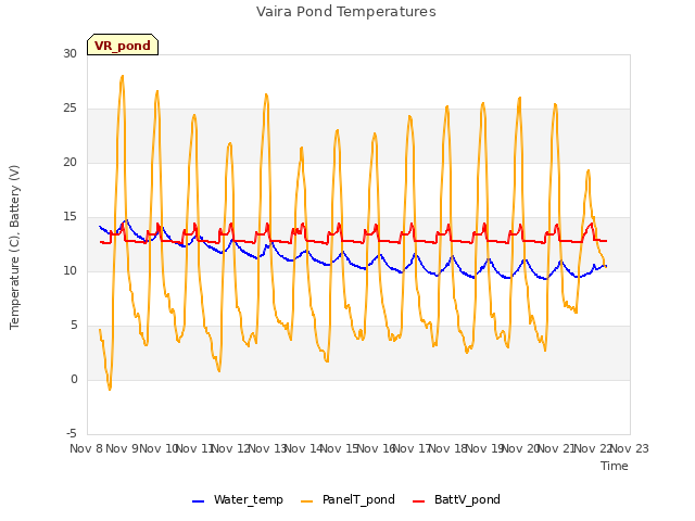 plot of Vaira Pond Temperatures