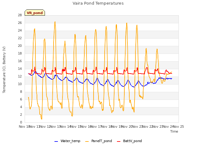 plot of Vaira Pond Temperatures