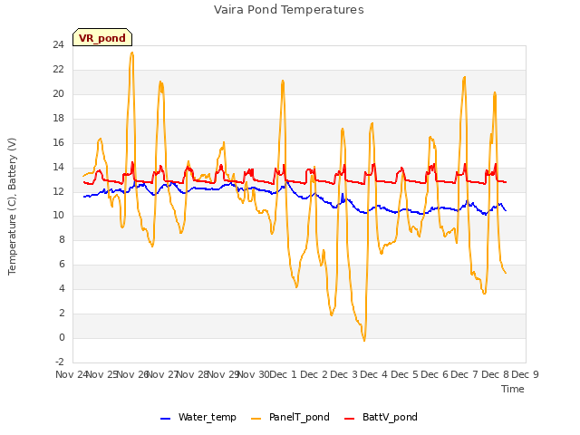 plot of Vaira Pond Temperatures