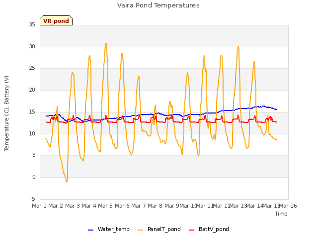 plot of Vaira Pond Temperatures