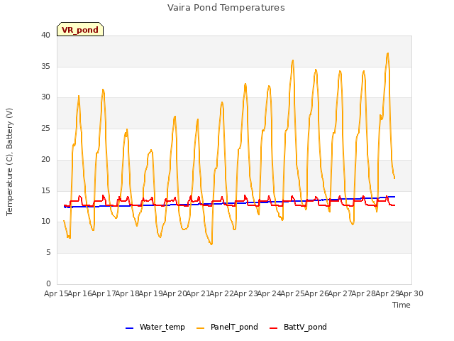 plot of Vaira Pond Temperatures