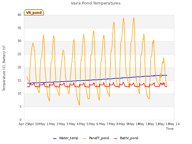 plot of Vaira Pond Temperatures