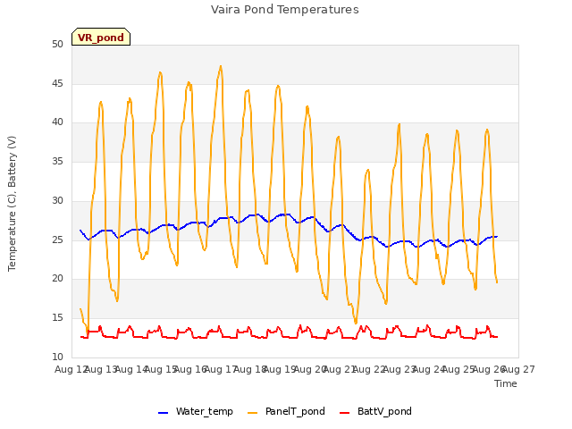 plot of Vaira Pond Temperatures