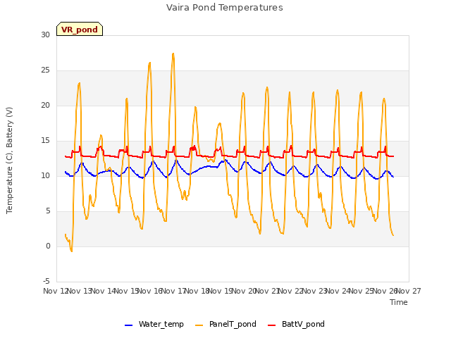 plot of Vaira Pond Temperatures