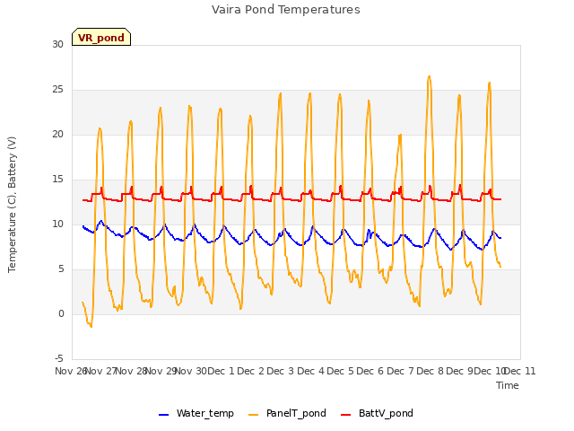 plot of Vaira Pond Temperatures