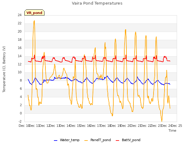 plot of Vaira Pond Temperatures