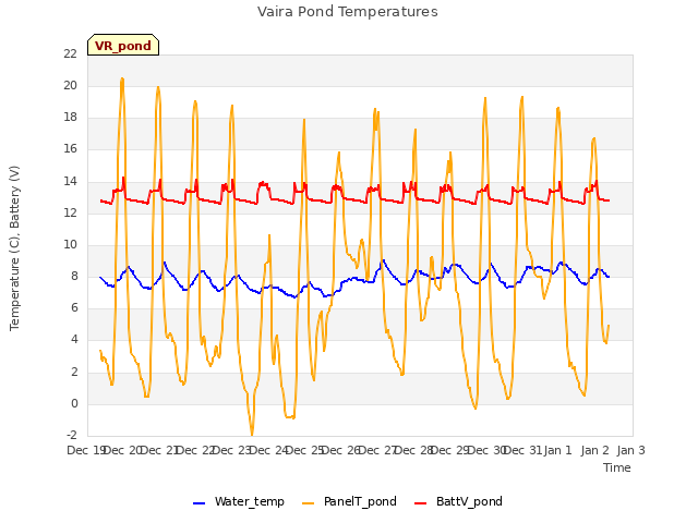 plot of Vaira Pond Temperatures