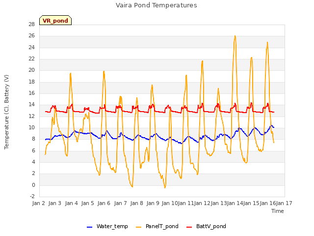 plot of Vaira Pond Temperatures