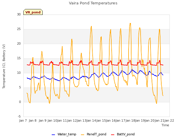 plot of Vaira Pond Temperatures