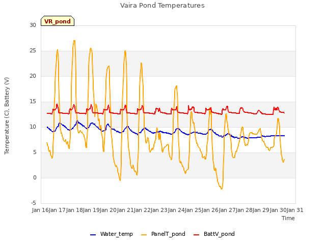 plot of Vaira Pond Temperatures