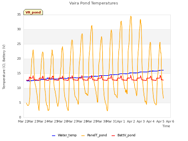 plot of Vaira Pond Temperatures