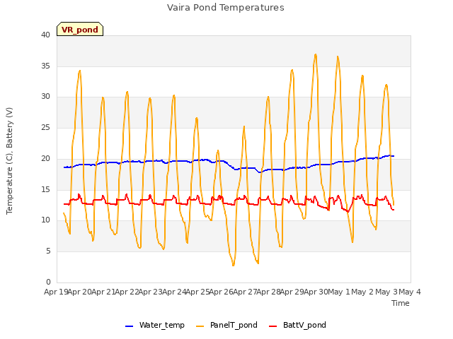 plot of Vaira Pond Temperatures