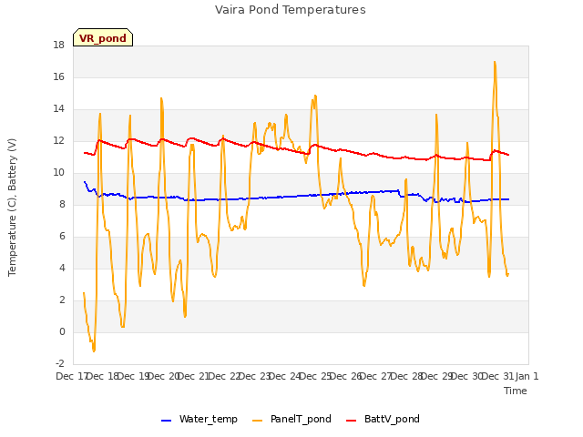 plot of Vaira Pond Temperatures