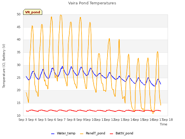 plot of Vaira Pond Temperatures