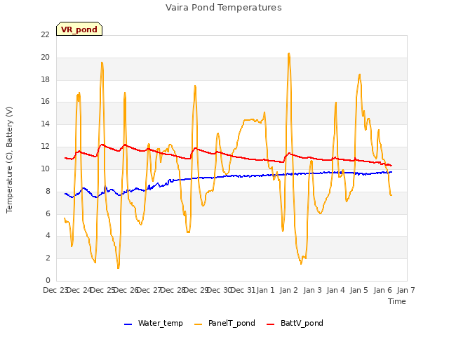 plot of Vaira Pond Temperatures