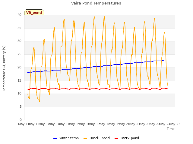 plot of Vaira Pond Temperatures
