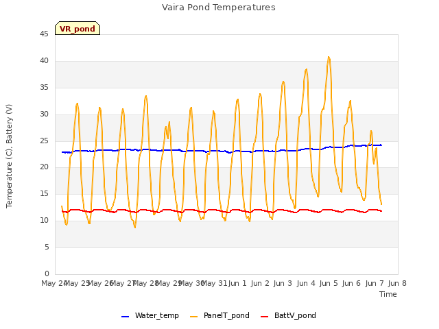 plot of Vaira Pond Temperatures