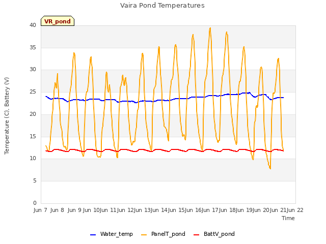 plot of Vaira Pond Temperatures