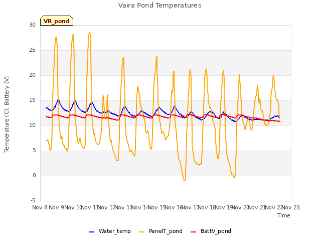 plot of Vaira Pond Temperatures