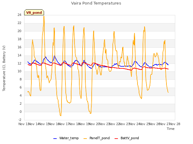 plot of Vaira Pond Temperatures