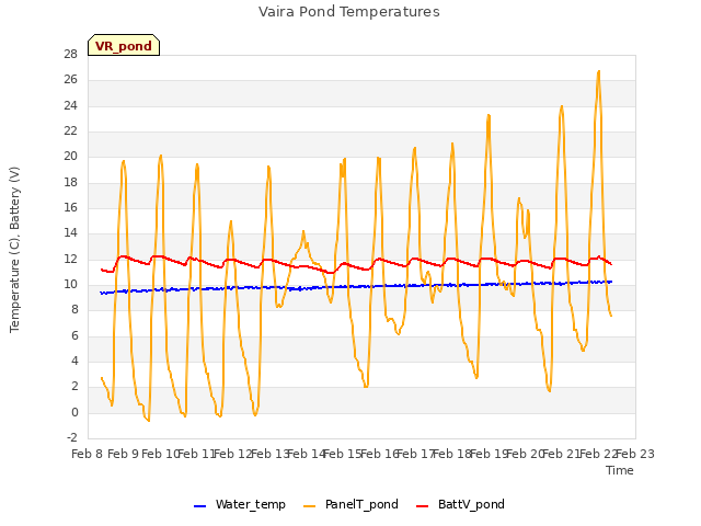 plot of Vaira Pond Temperatures
