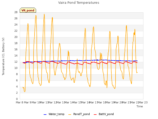 plot of Vaira Pond Temperatures