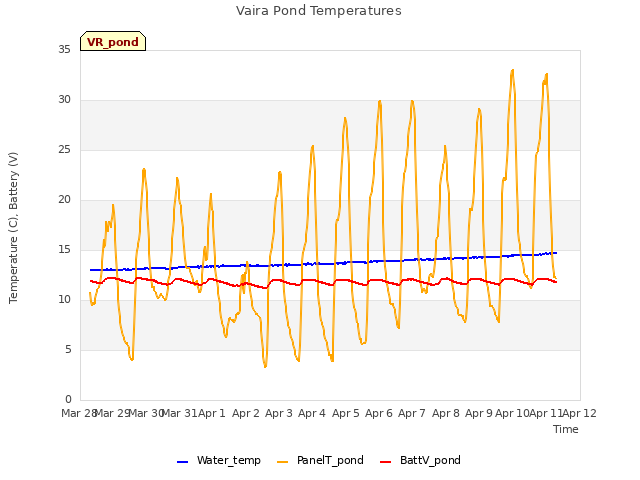 plot of Vaira Pond Temperatures