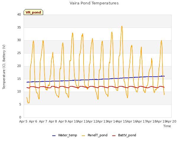 plot of Vaira Pond Temperatures