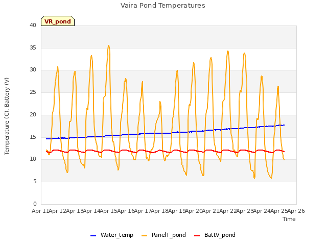 plot of Vaira Pond Temperatures
