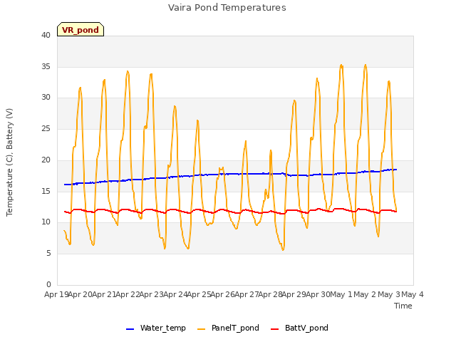 plot of Vaira Pond Temperatures